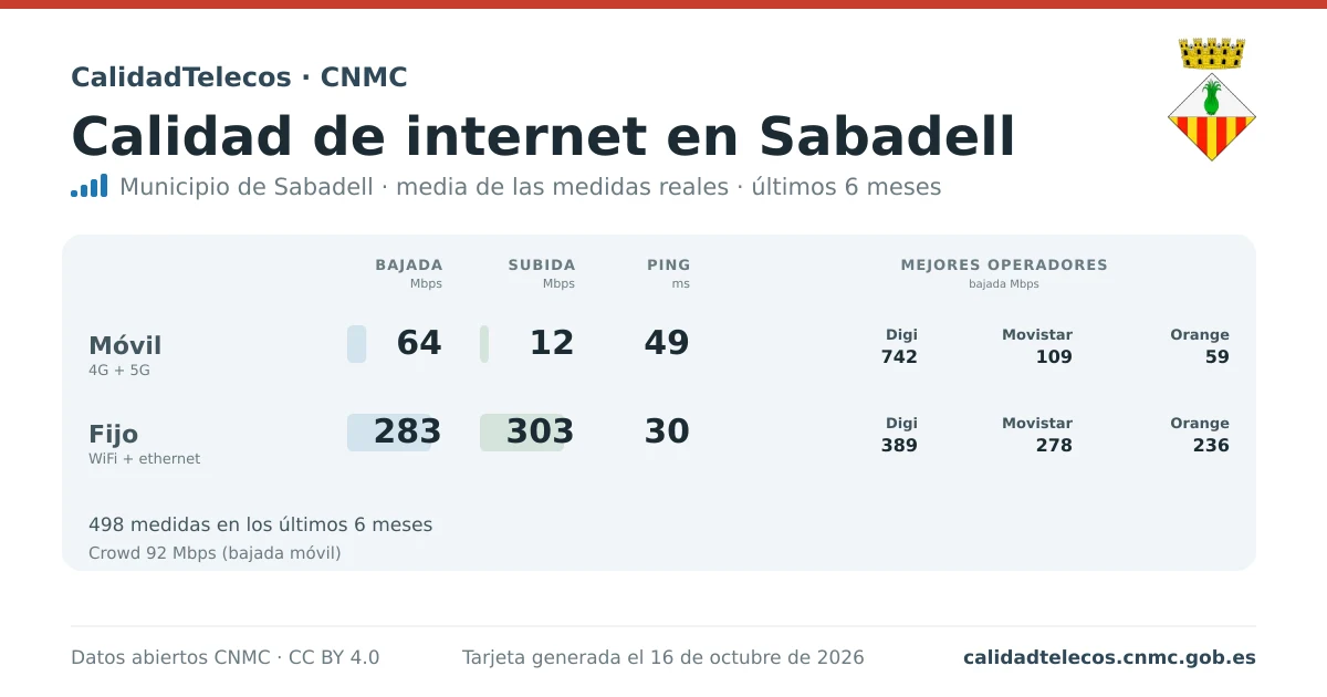 Internet quality card for Sabadell: average download, upload and ping on mobile, WiFi and browser, with the best operators, from real CNMC speed test measurements