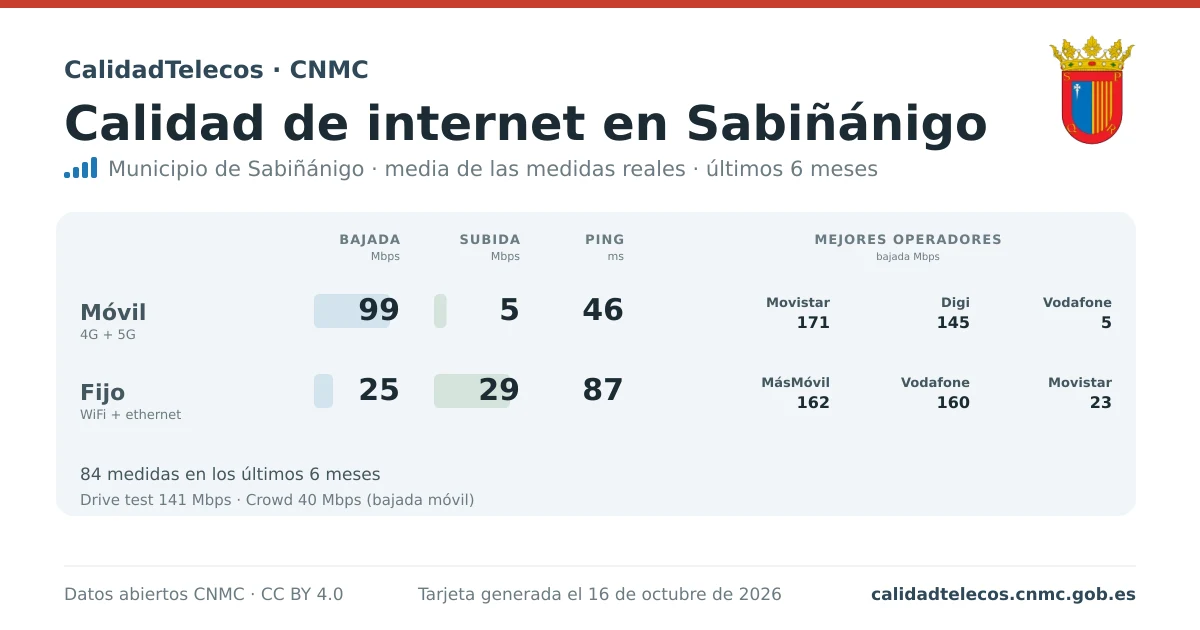 Internet quality card for Sabiñánigo: average download, upload and ping on mobile, WiFi and browser, with the best operators, from real CNMC speed test measurements