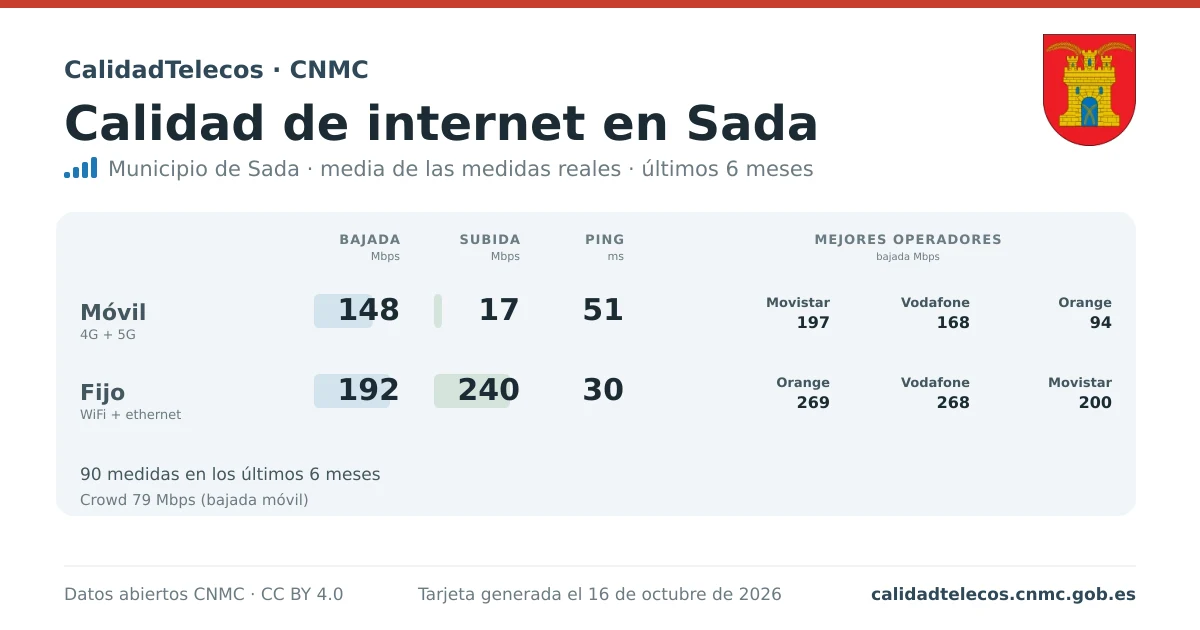 Tarjeta de calidad de internet en Sada: media de bajada, subida y ping en móvil, WiFi y navegador, con los mejores operadores, a partir de las medidas reales del test de velocidad de la CNMC