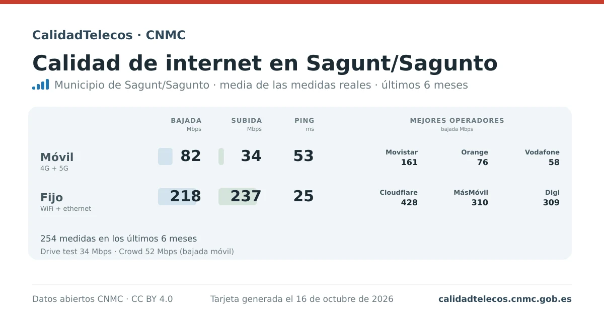 Tarjeta de calidad de internet en Sagunt/Sagunto: media de bajada, subida y ping en móvil, WiFi y navegador, con los mejores operadores, a partir de las medidas reales del test de velocidad de la CNMC