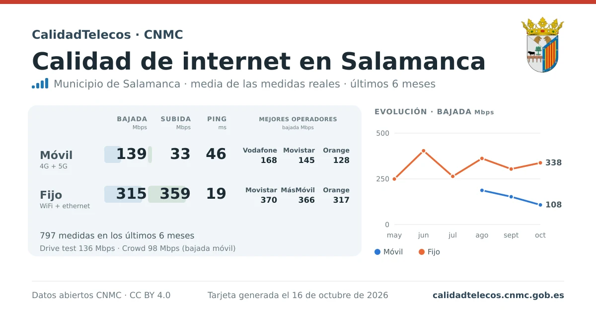 Internet quality card for Salamanca: average download, upload and ping on mobile, WiFi and browser, with the best operators, from real CNMC speed test measurements