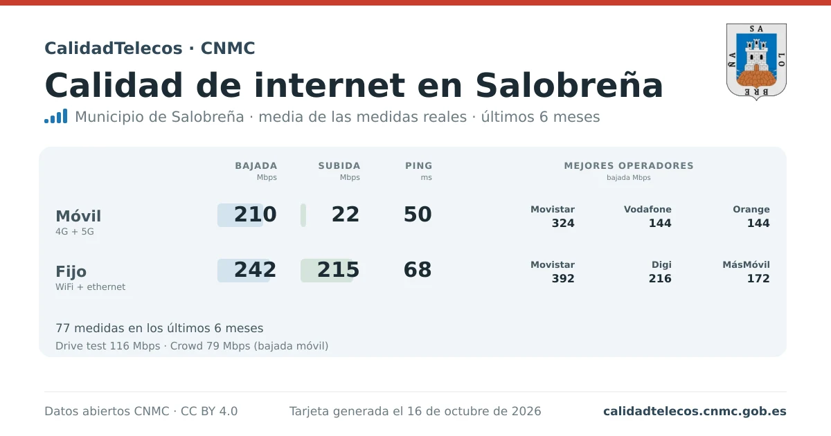 Tarjeta de calidad de internet en Salobreña: media de bajada, subida y ping en móvil, WiFi y navegador, con los mejores operadores, a partir de las medidas reales del test de velocidad de la CNMC
