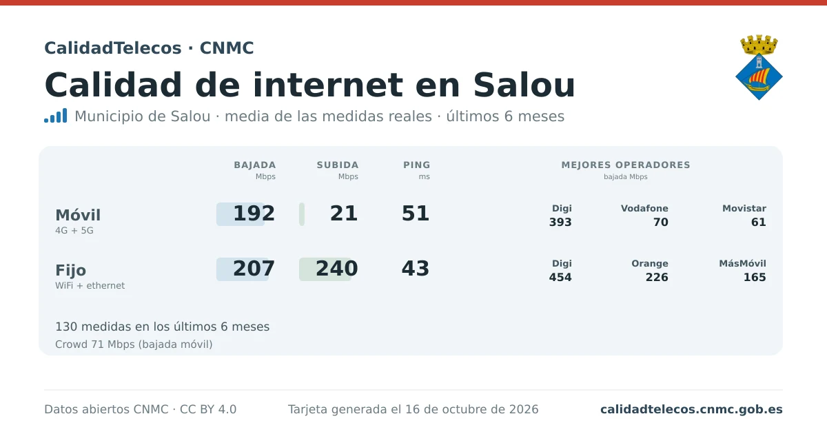 Internet quality card for Salou: average download, upload and ping on mobile, WiFi and browser, with the best operators, from real CNMC speed test measurements