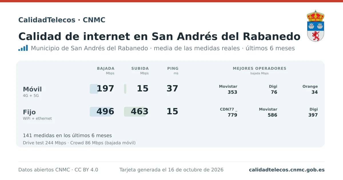 Tarjeta de calidad de internet en San Andrés del Rabanedo: media de bajada, subida y ping en móvil, WiFi y navegador, con los mejores operadores, a partir de las medidas reales del test de velocidad de la CNMC