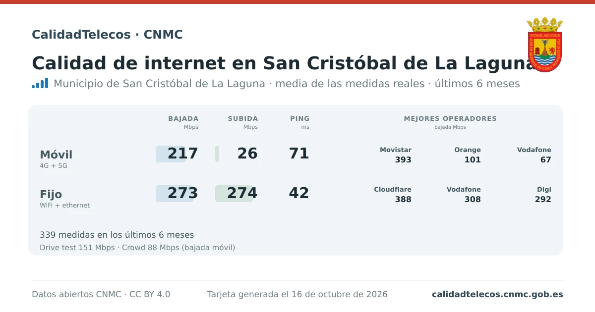 Tarjeta de calidad de internet en San Cristóbal de La Laguna: media de bajada, subida y ping en móvil, WiFi y navegador, con los mejores operadores, a partir de las medidas reales del test de velocidad de la CNMC