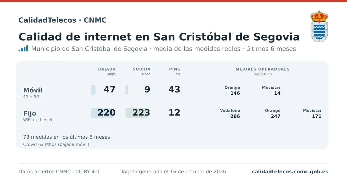 Tarjeta de calidad de internet en San Cristóbal de Segovia: media de bajada, subida y ping en móvil, WiFi y navegador, con los mejores operadores, a partir de las medidas reales del test de velocidad de la CNMC