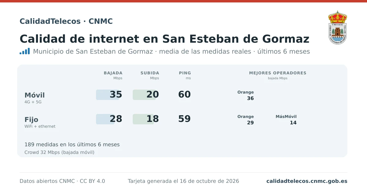 Internet quality card for San Esteban de Gormaz: average download, upload and ping on mobile, WiFi and browser, with the best operators, from real CNMC speed test measurements