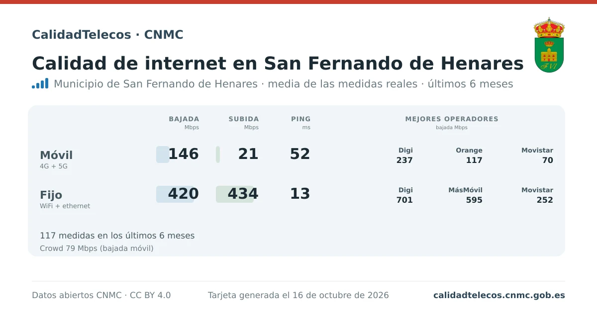 Tarjeta de calidad de internet en San Fernando de Henares: media de bajada, subida y ping en móvil, WiFi y navegador, con los mejores operadores, a partir de las medidas reales del test de velocidad de la CNMC