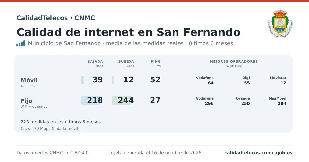 Tarjeta de calidad de internet en San Fernando: media de bajada, subida y ping en móvil, WiFi y navegador, con los mejores operadores, a partir de las medidas reales del test de velocidad de la CNMC