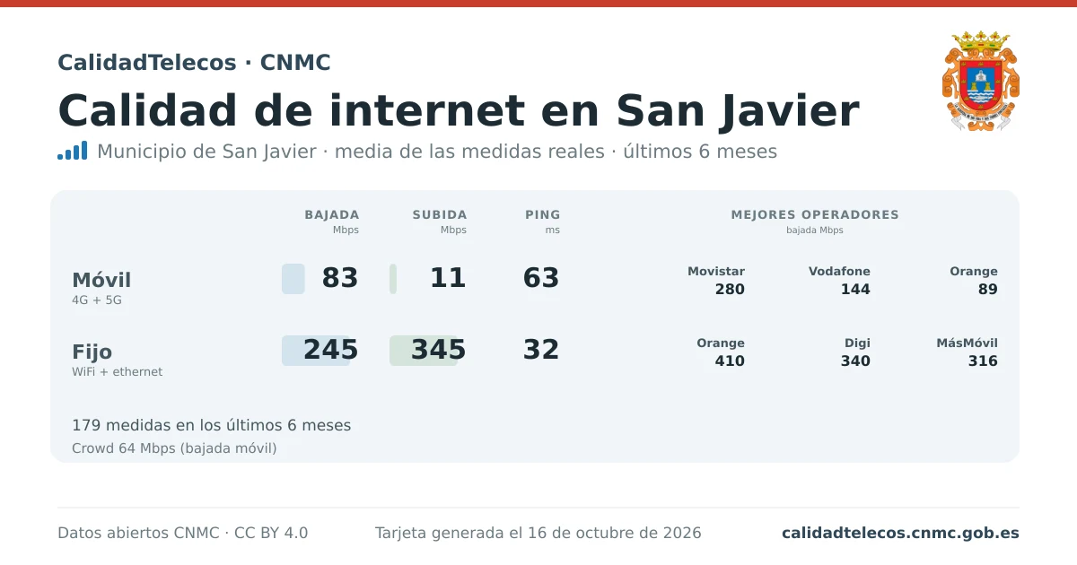Internet quality card for San Javier: average download, upload and ping on mobile, WiFi and browser, with the best operators, from real CNMC speed test measurements