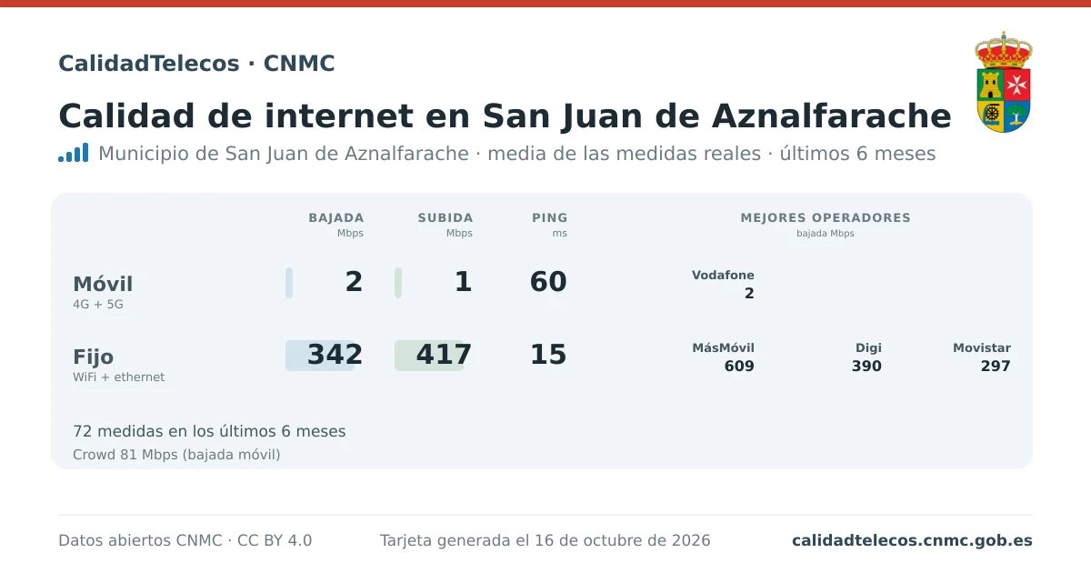 Tarjeta de calidad de internet en San Juan de Aznalfarache: media de bajada, subida y ping en móvil, WiFi y navegador, con los mejores operadores, a partir de las medidas reales del test de velocidad de la CNMC