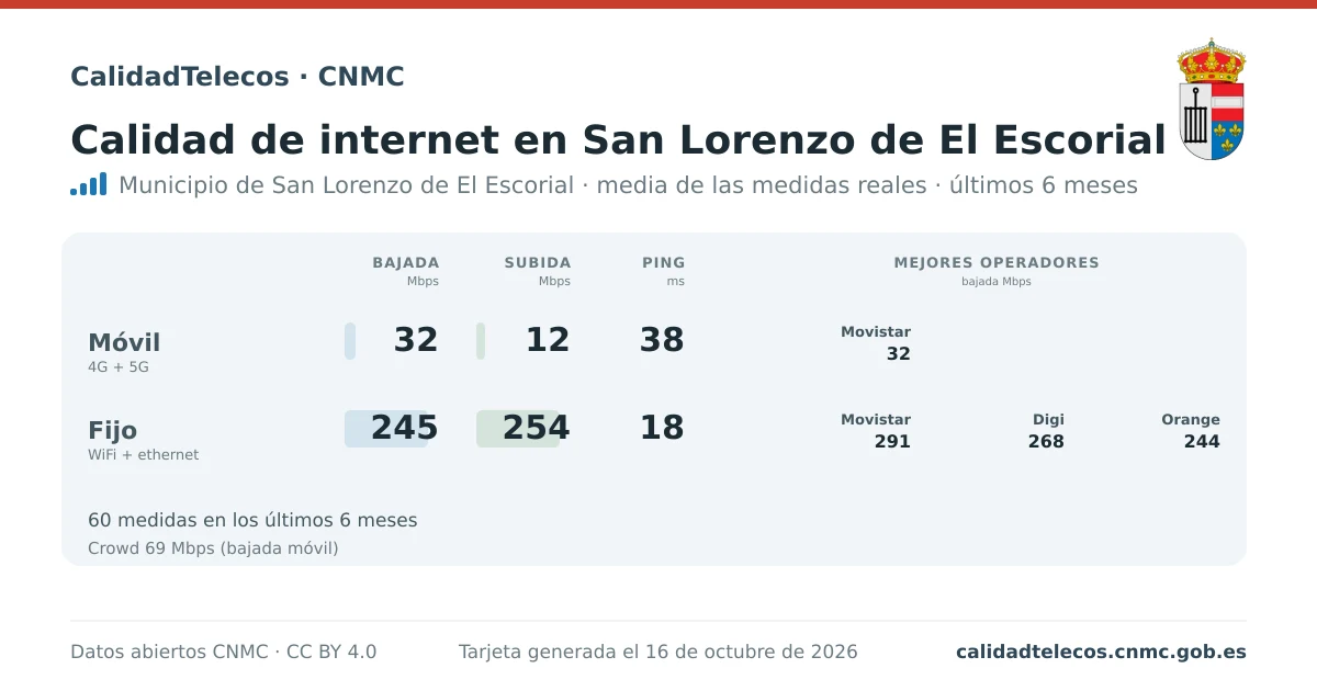 Tarjeta de calidad de internet en San Lorenzo de El Escorial: media de bajada, subida y ping en móvil, WiFi y navegador, con los mejores operadores, a partir de las medidas reales del test de velocidad de la CNMC