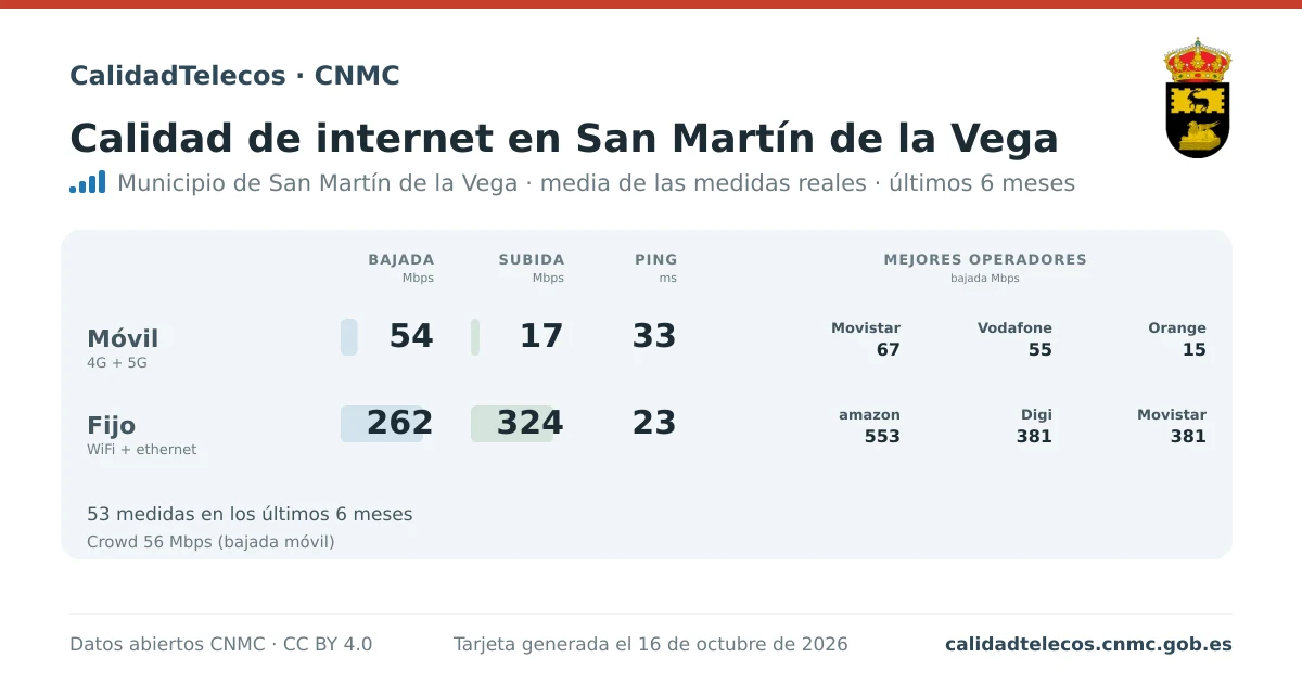 Internet quality card for San Martín de la Vega: average download, upload and ping on mobile, WiFi and browser, with the best operators, from real CNMC speed test measurements