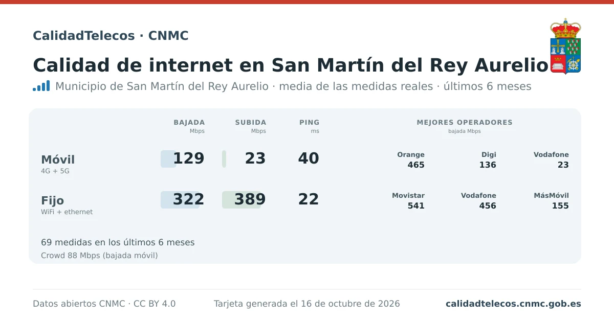 Tarjeta de calidad de internet en San Martín del Rey Aurelio: media de bajada, subida y ping en móvil, WiFi y navegador, con los mejores operadores, a partir de las medidas reales del test de velocidad de la CNMC