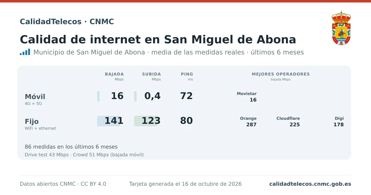 Internet quality card for San Miguel de Abona: average download, upload and ping on mobile, WiFi and browser, with the best operators, from real CNMC speed test measurements