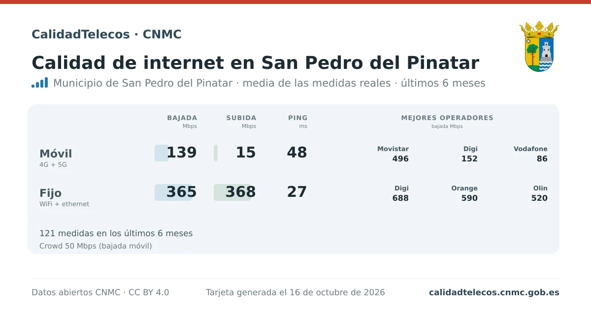 Tarjeta de calidad de internet en San Pedro del Pinatar: media de bajada, subida y ping en móvil, WiFi y navegador, con los mejores operadores, a partir de las medidas reales del test de velocidad de la CNMC