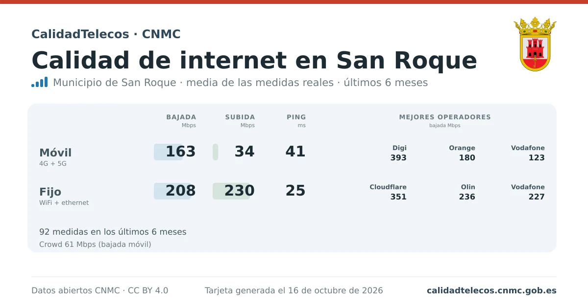 Internet quality card for San Roque: average download, upload and ping on mobile, WiFi and browser, with the best operators, from real CNMC speed test measurements