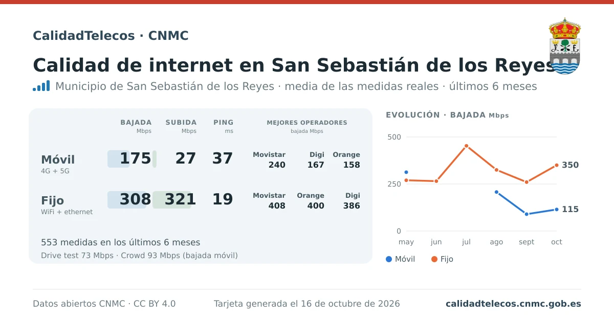 Internet quality card for San Sebastián de los Reyes: average download, upload and ping on mobile, WiFi and browser, with the best operators, from real CNMC speed test measurements