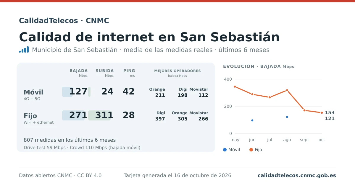 Internet quality card for San Sebastián: average download, upload and ping on mobile, WiFi and browser, with the best operators, from real CNMC speed test measurements