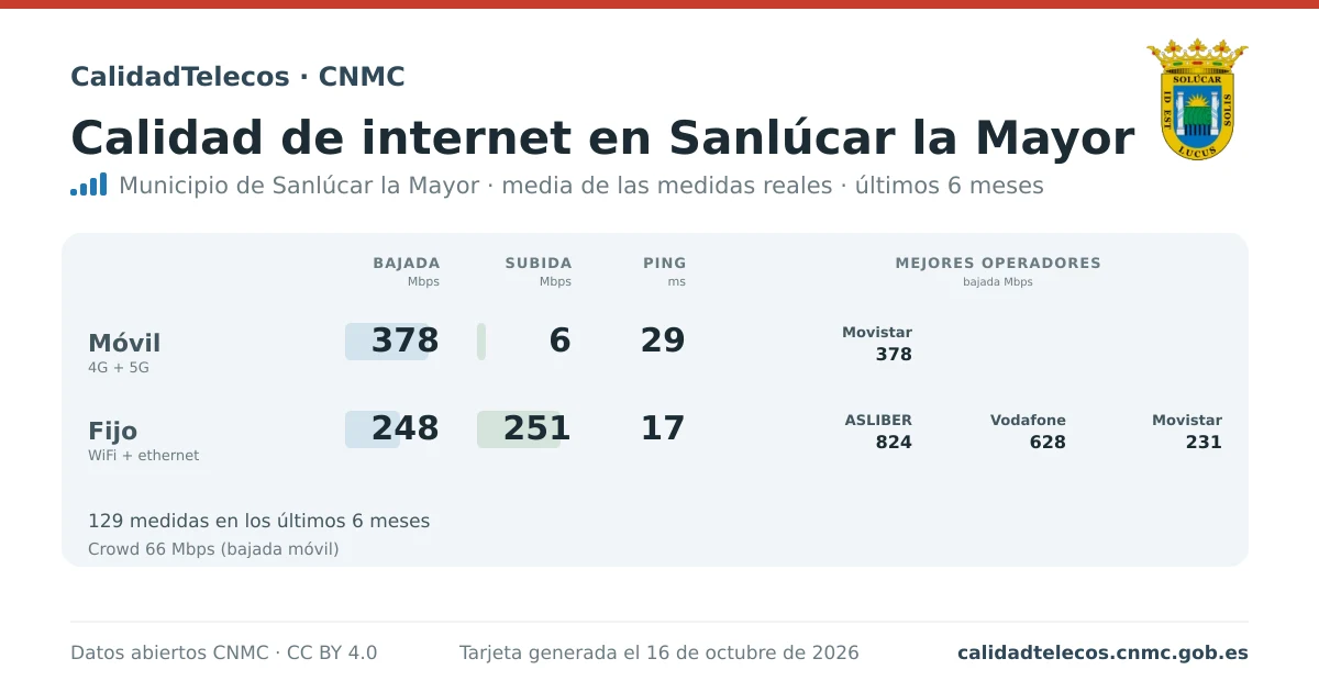 Tarjeta de calidad de internet en Sanlúcar la Mayor: media de bajada, subida y ping en móvil, WiFi y navegador, con los mejores operadores, a partir de las medidas reales del test de velocidad de la CNMC