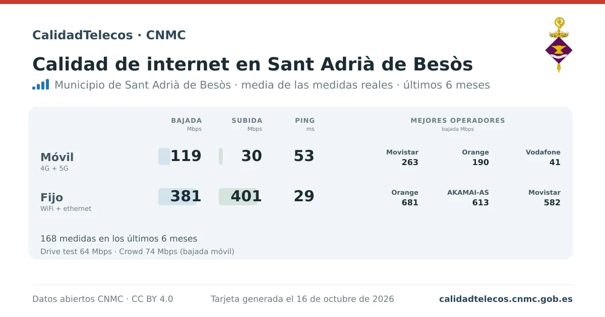 Tarjeta de calidad de internet en Sant Adrià de Besòs: media de bajada, subida y ping en móvil, WiFi y navegador, con los mejores operadores, a partir de las medidas reales del test de velocidad de la CNMC