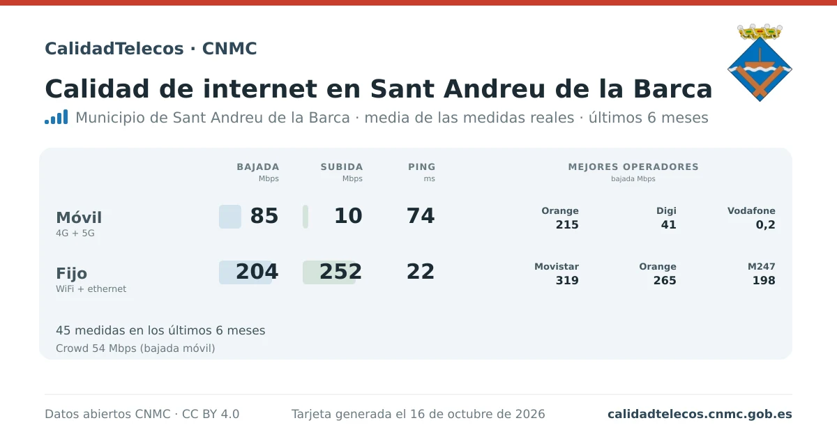 Internet quality card for Sant Andreu de la Barca: average download, upload and ping on mobile, WiFi and browser, with the best operators, from real CNMC speed test measurements