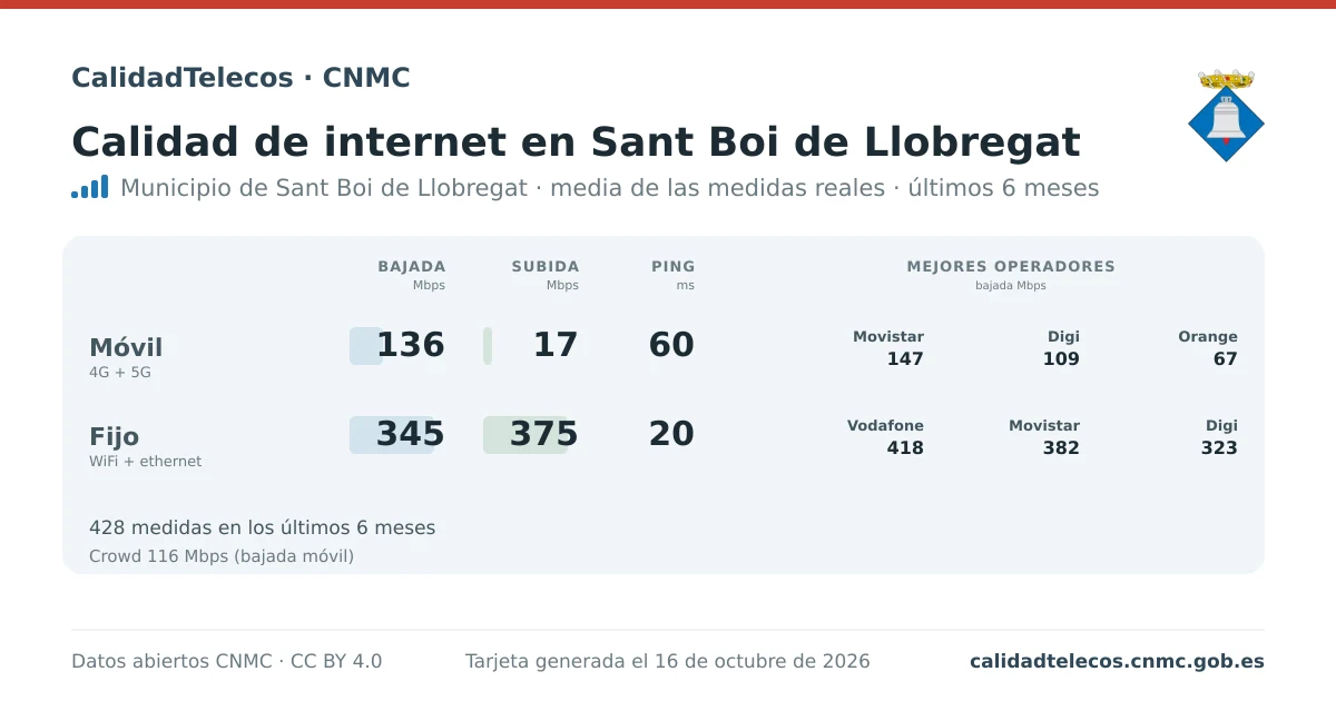 Tarjeta de calidad de internet en Sant Boi de Llobregat: media de bajada, subida y ping en móvil, WiFi y navegador, con los mejores operadores, a partir de las medidas reales del test de velocidad de la CNMC