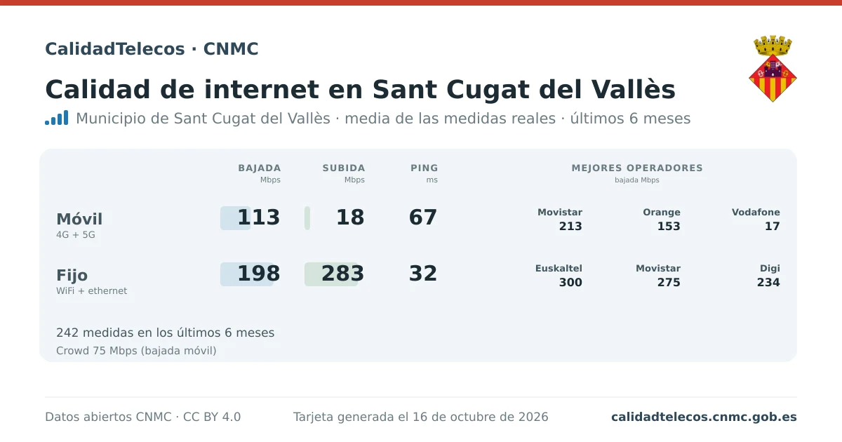 Tarjeta de calidad de internet en Sant Cugat del Vallès: media de bajada, subida y ping en móvil, WiFi y navegador, con los mejores operadores, a partir de las medidas reales del test de velocidad de la CNMC