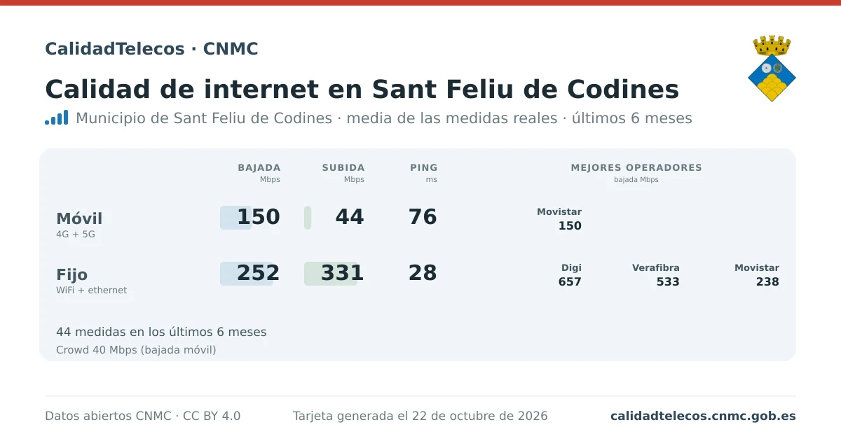 Internet quality card for Sant Feliu de Codines: average download, upload and ping on mobile, WiFi and browser, with the best operators, from real CNMC speed test measurements