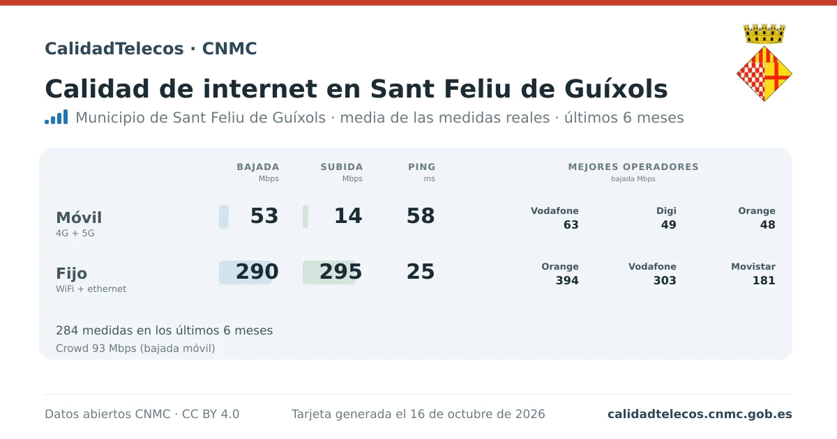 Tarjeta de calidad de internet en Sant Feliu de Guíxols: media de bajada, subida y ping en móvil, WiFi y navegador, con los mejores operadores, a partir de las medidas reales del test de velocidad de la CNMC