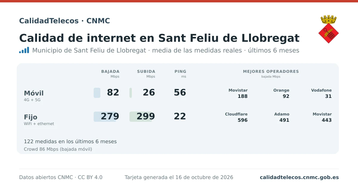 Tarjeta de calidad de internet en Sant Feliu de Llobregat: media de bajada, subida y ping en móvil, WiFi y navegador, con los mejores operadores, a partir de las medidas reales del test de velocidad de la CNMC