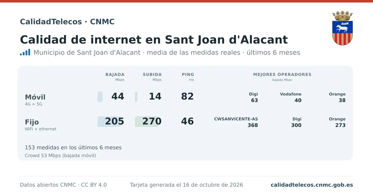 Tarjeta de calidad de internet en Sant Joan d'Alacant: media de bajada, subida y ping en móvil, WiFi y navegador, con los mejores operadores, a partir de las medidas reales del test de velocidad de la CNMC