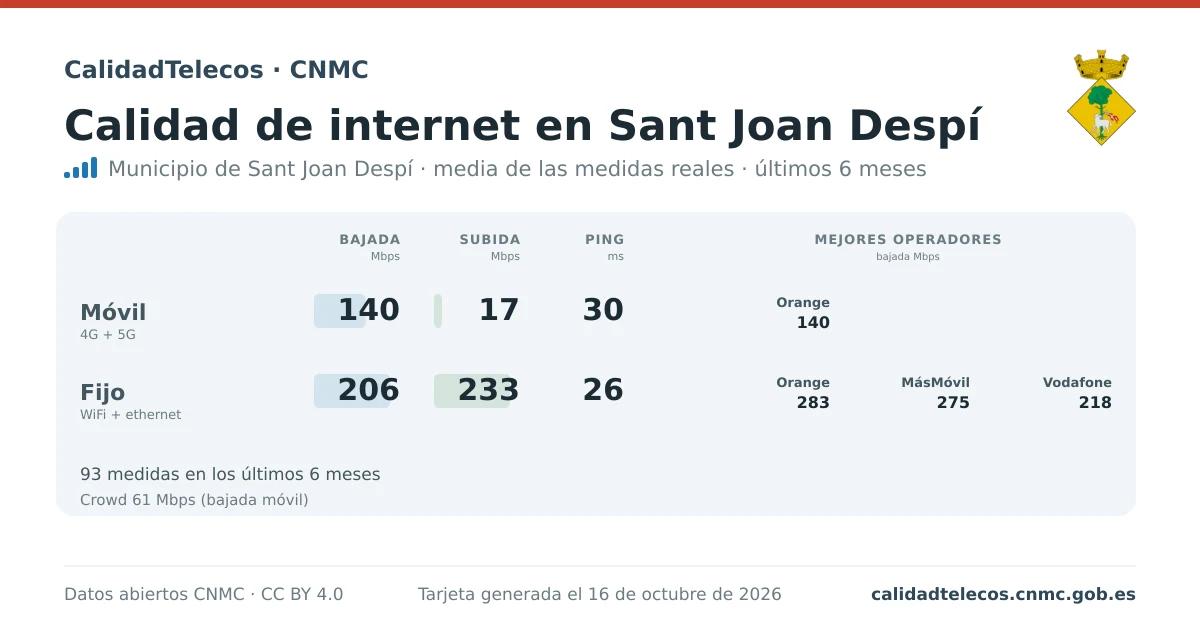 Internet quality card for Sant Joan Despí: average download, upload and ping on mobile, WiFi and browser, with the best operators, from real CNMC speed test measurements