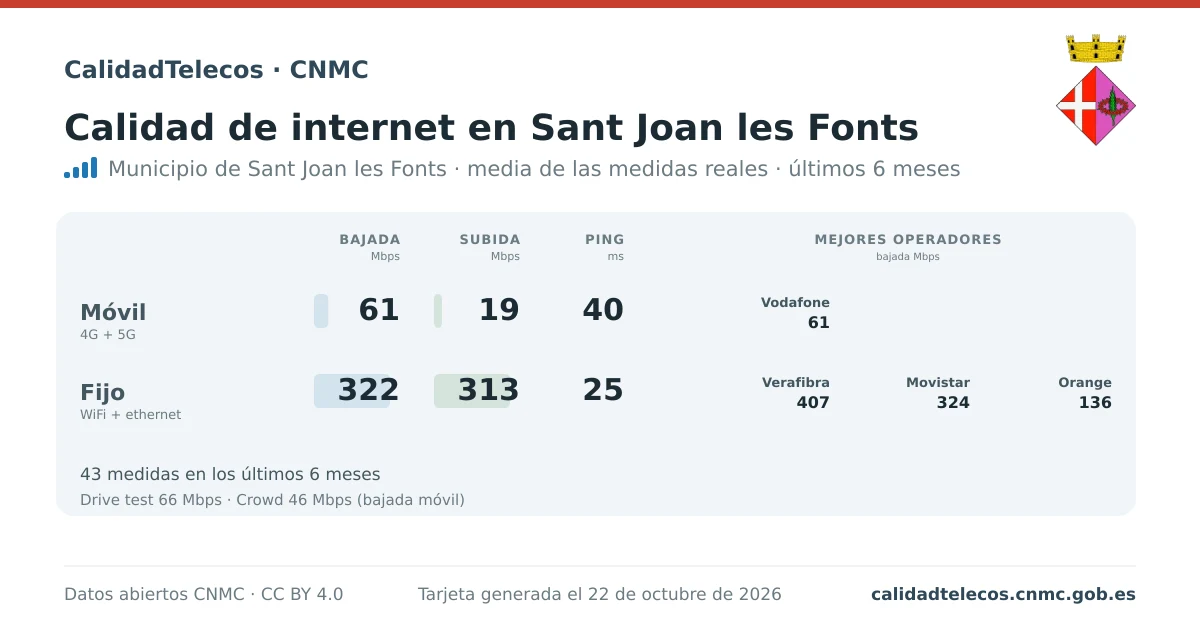 Tarjeta de calidad de internet en Sant Joan les Fonts: media de bajada, subida y ping en móvil, WiFi y navegador, con los mejores operadores, a partir de las medidas reales del test de velocidad de la CNMC