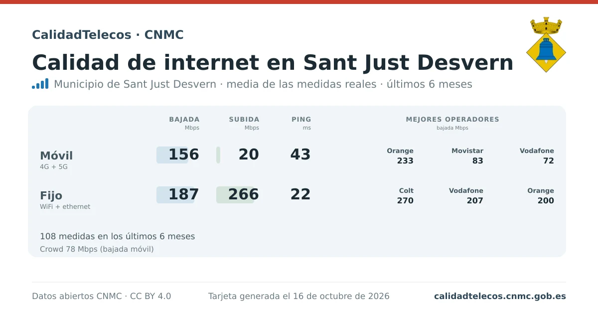 Internet quality card for Sant Just Desvern: average download, upload and ping on mobile, WiFi and browser, with the best operators, from real CNMC speed test measurements