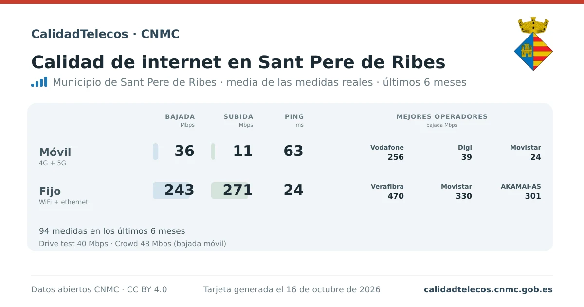Internet quality card for Sant Pere de Ribes: average download, upload and ping on mobile, WiFi and browser, with the best operators, from real CNMC speed test measurements