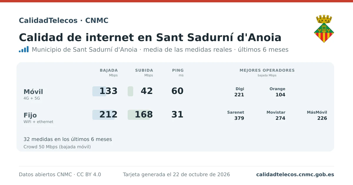 Tarjeta de calidad de internet en Sant Sadurní d'Anoia: media de bajada, subida y ping en móvil, WiFi y navegador, con los mejores operadores, a partir de las medidas reales del test de velocidad de la CNMC