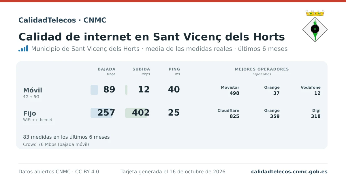 Tarjeta de calidad de internet en Sant Vicenç dels Horts: media de bajada, subida y ping en móvil, WiFi y navegador, con los mejores operadores, a partir de las medidas reales del test de velocidad de la CNMC