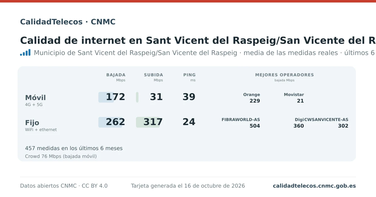 Tarjeta de calidad de internet en Sant Vicent del Raspeig/San Vicente del Raspeig: media de bajada, subida y ping en móvil, WiFi y navegador, con los mejores operadores, a partir de las medidas reales del test de velocidad de la CNMC