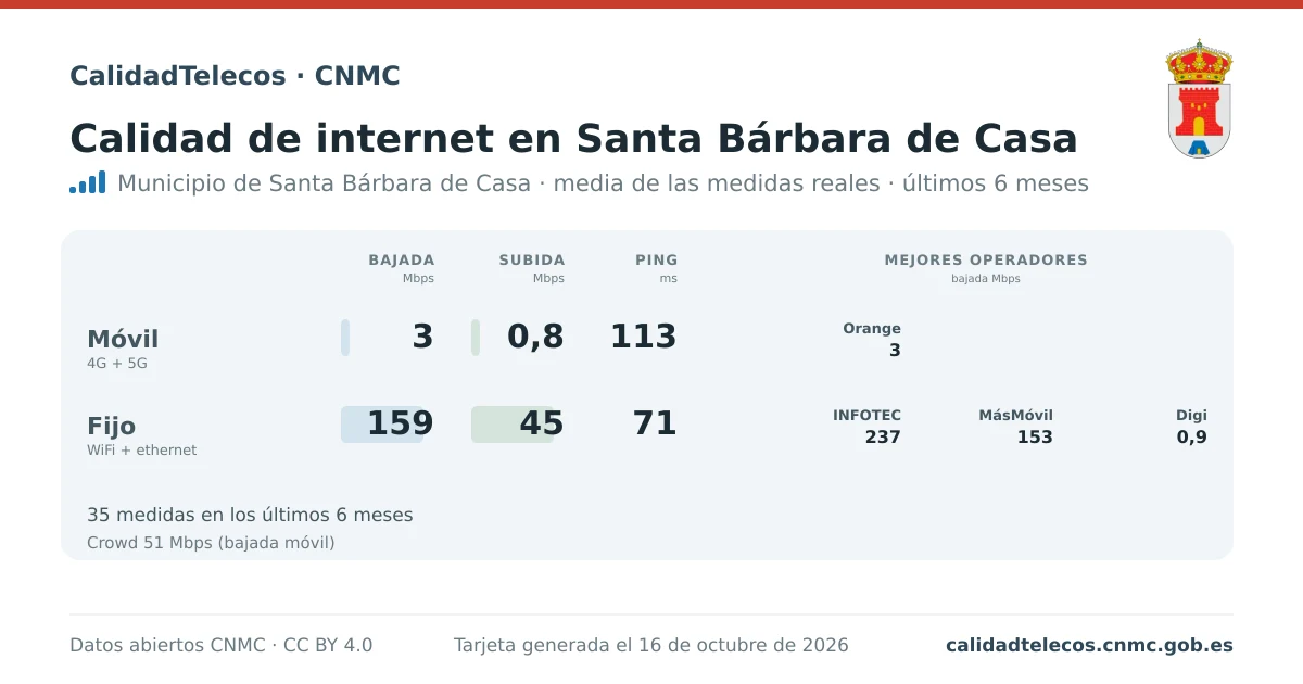 Tarjeta de calidad de internet en Santa Bárbara de Casa: media de bajada, subida y ping en móvil, WiFi y navegador, con los mejores operadores, a partir de las medidas reales del test de velocidad de la CNMC