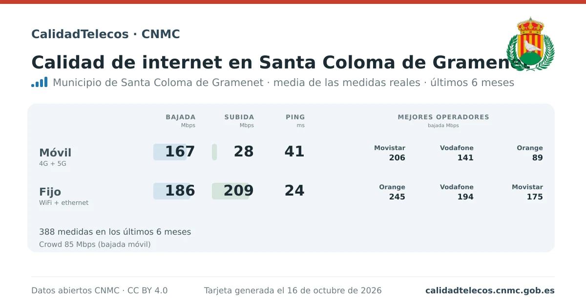 Tarjeta de calidad de internet en Santa Coloma de Gramenet: media de bajada, subida y ping en móvil, WiFi y navegador, con los mejores operadores, a partir de las medidas reales del test de velocidad de la CNMC