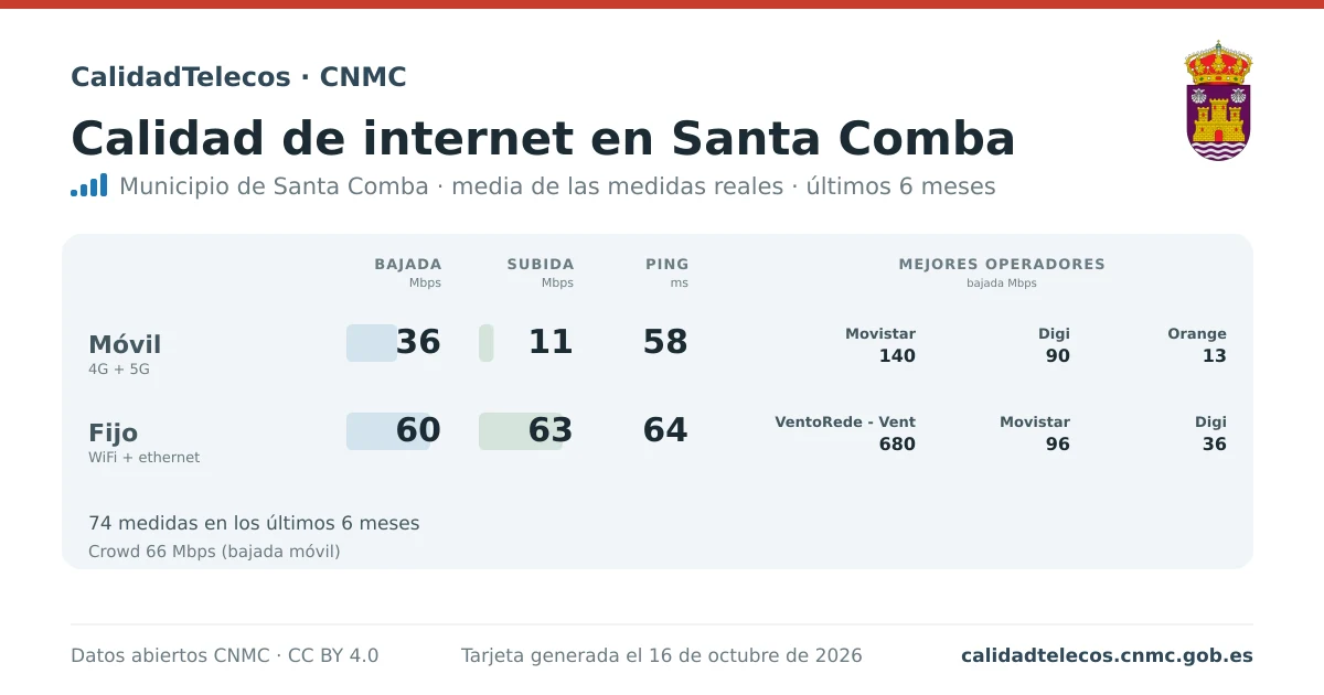 Tarjeta de calidad de internet en Santa Comba: media de bajada, subida y ping en móvil, WiFi y navegador, con los mejores operadores, a partir de las medidas reales del test de velocidad de la CNMC