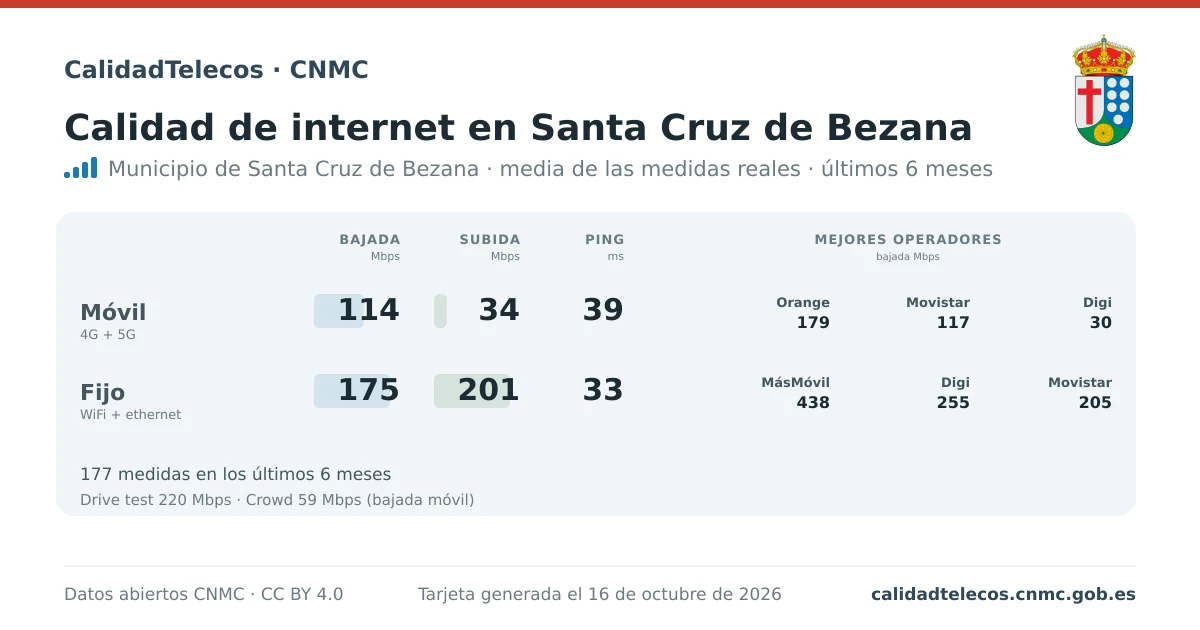 Tarjeta de calidad de internet en Santa Cruz de Bezana: media de bajada, subida y ping en móvil, WiFi y navegador, con los mejores operadores, a partir de las medidas reales del test de velocidad de la CNMC
