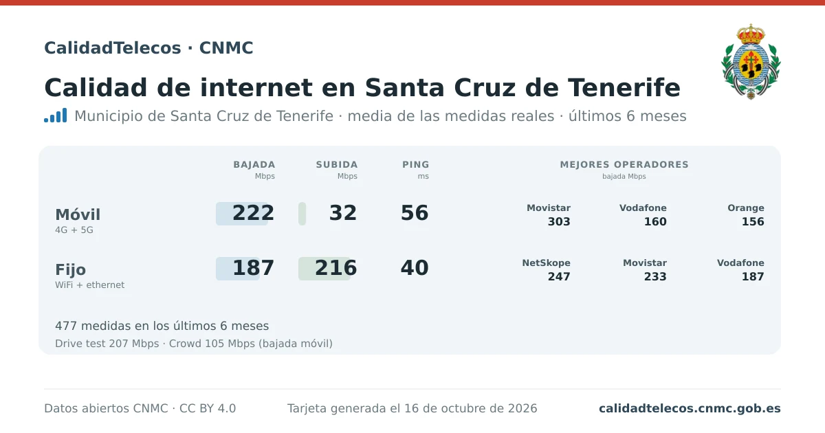 Internet quality card for Santa Cruz de Tenerife: average download, upload and ping on mobile, WiFi and browser, with the best operators, from real CNMC speed test measurements