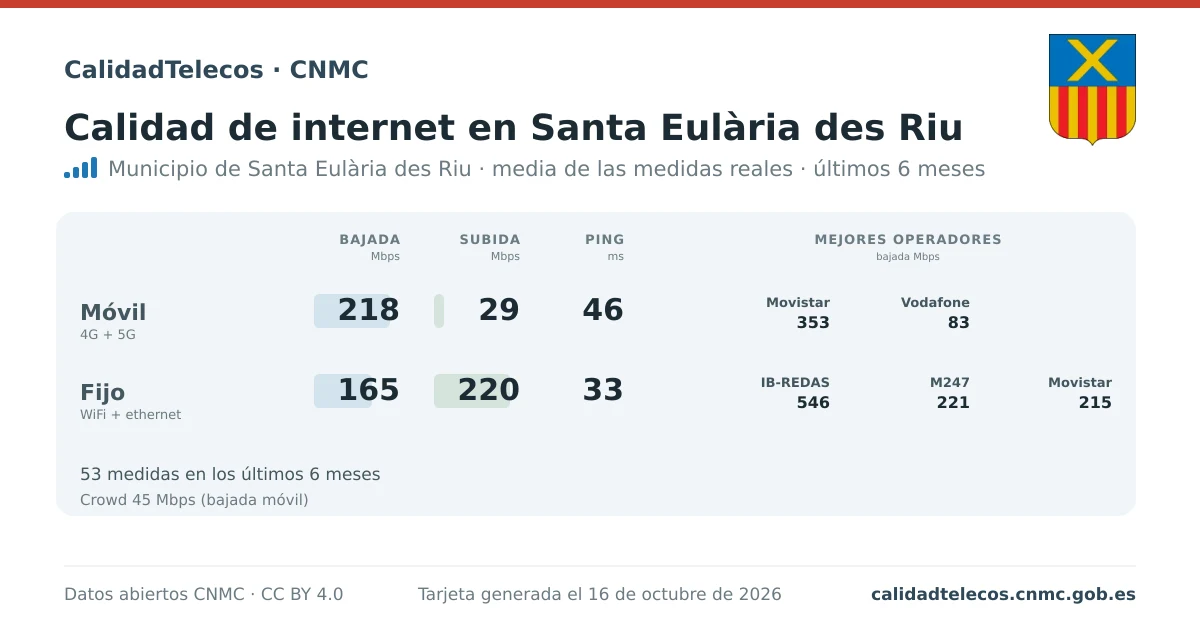 Internet quality card for Santa Eulària des Riu: average download, upload and ping on mobile, WiFi and browser, with the best operators, from real CNMC speed test measurements