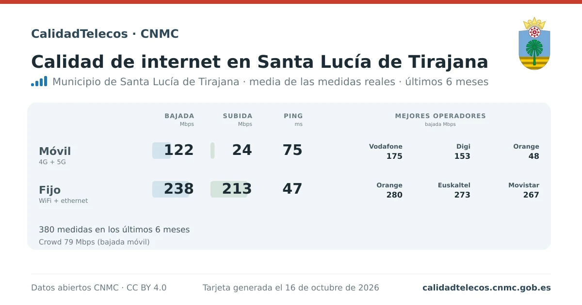 Tarjeta de calidad de internet en Santa Lucía de Tirajana: media de bajada, subida y ping en móvil, WiFi y navegador, con los mejores operadores, a partir de las medidas reales del test de velocidad de la CNMC
