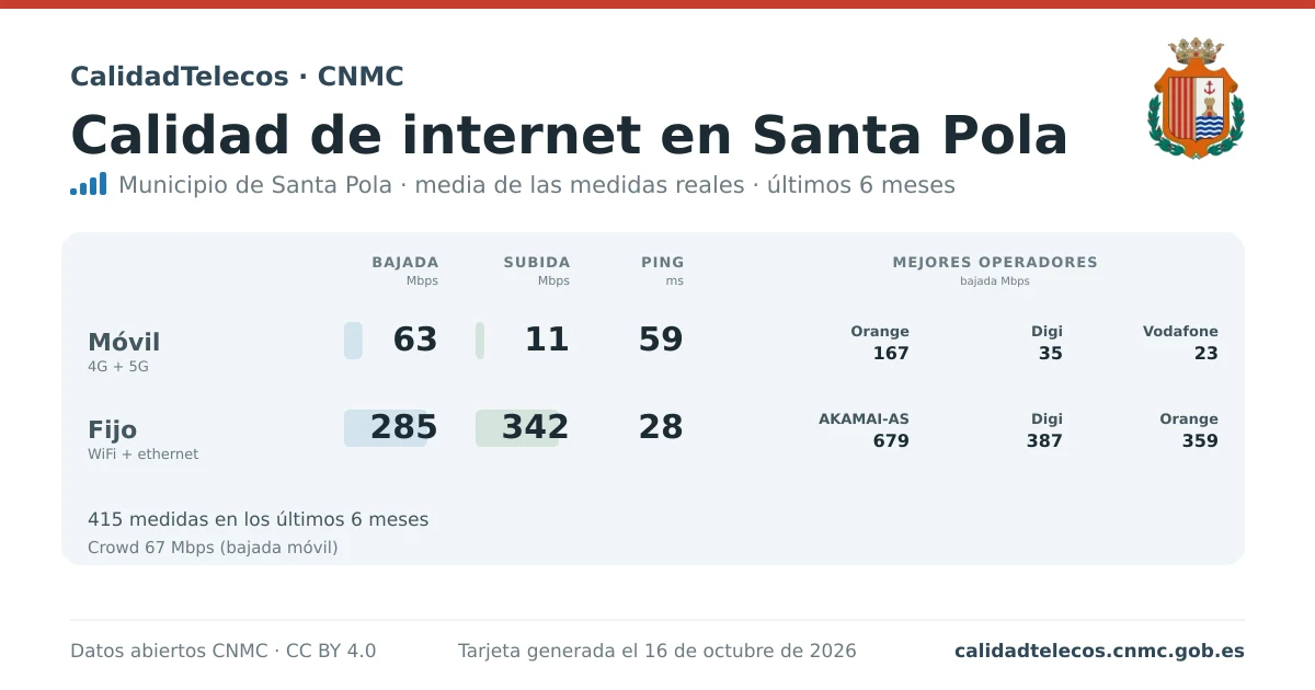 Internet quality card for Santa Pola: average download, upload and ping on mobile, WiFi and browser, with the best operators, from real CNMC speed test measurements
