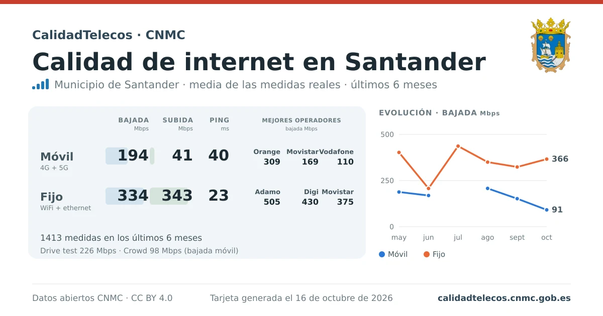 Internet quality card for Santander: average download, upload and ping on mobile, WiFi and browser, with the best operators, from real CNMC speed test measurements