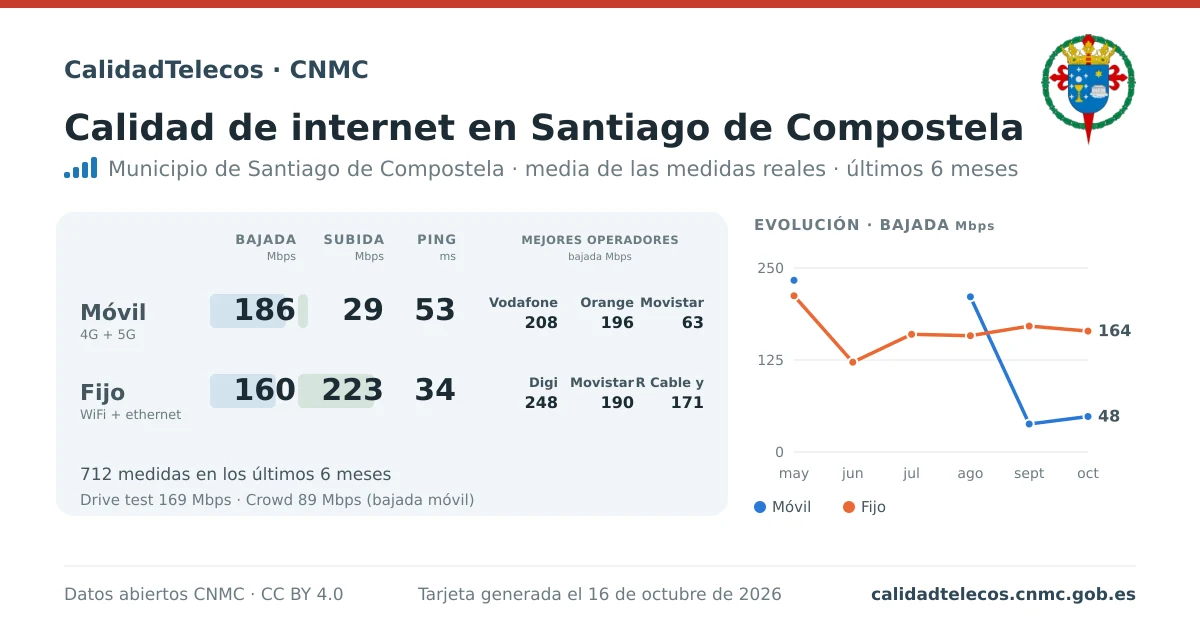 Internet quality card for Santiago de Compostela: average download, upload and ping on mobile, WiFi and browser, with the best operators, from real CNMC speed test measurements