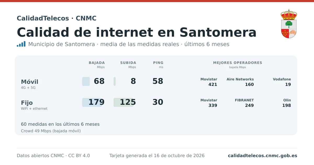 Internet quality card for Santomera: average download, upload and ping on mobile, WiFi and browser, with the best operators, from real CNMC speed test measurements
